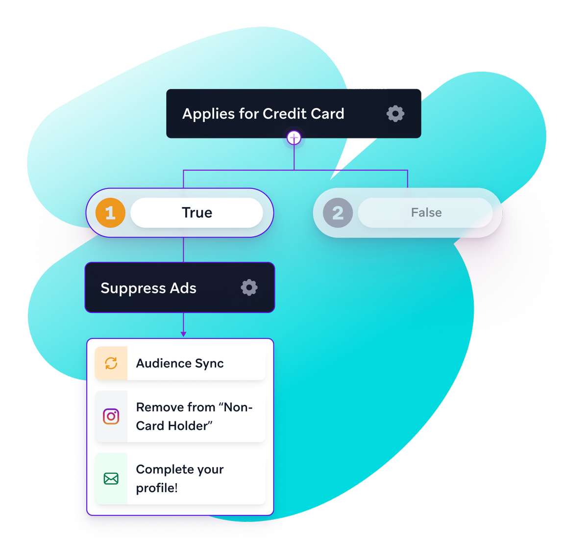 Cross-channel marketing integration platform