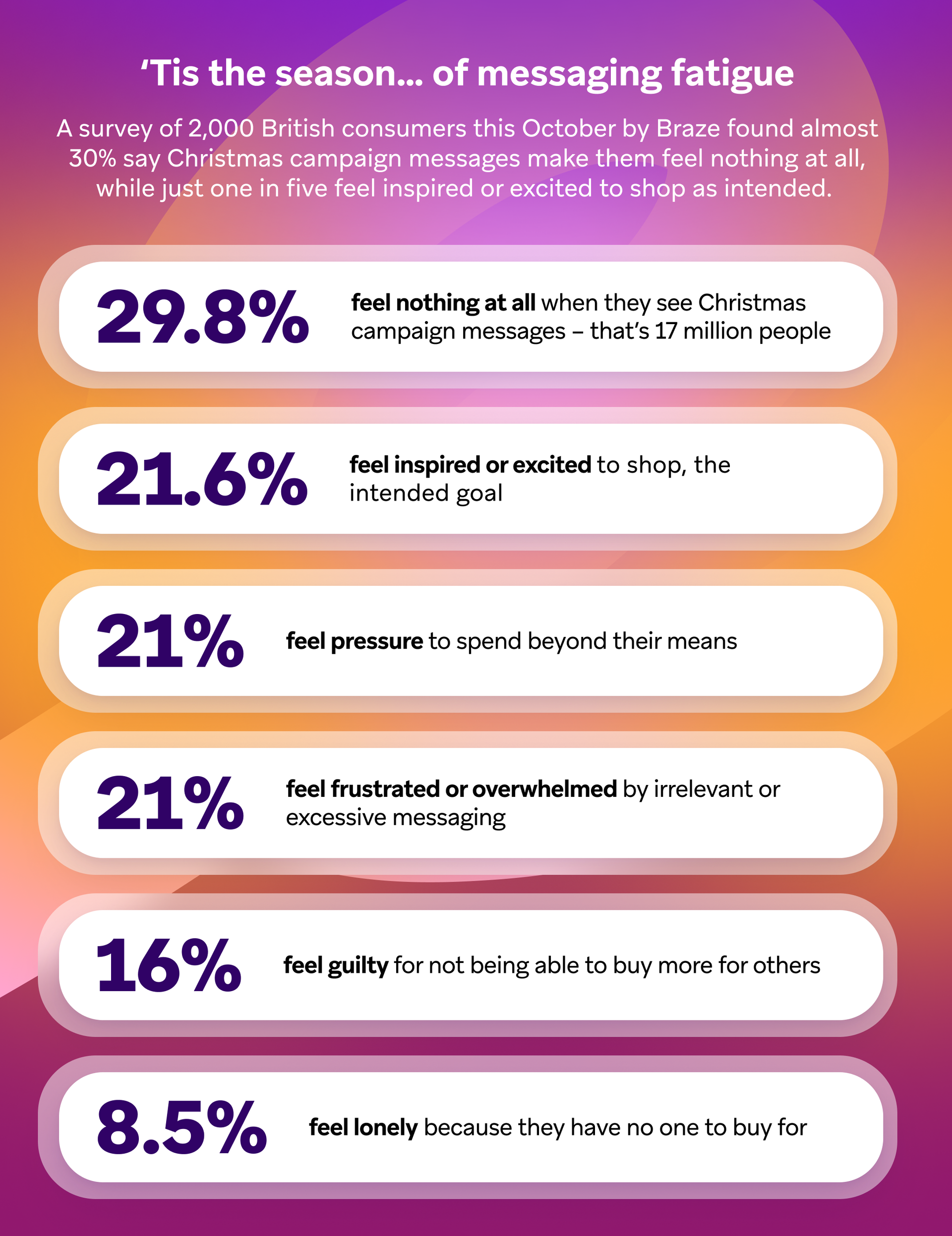 Infographic: "'Tis the season... of messaging fatigue." A survey shows 29.8% of British consumers feel nothing from Christmas campaigns, 21.6% feel inspired, and others experience pressure, frustration, guilt, or loneliness.