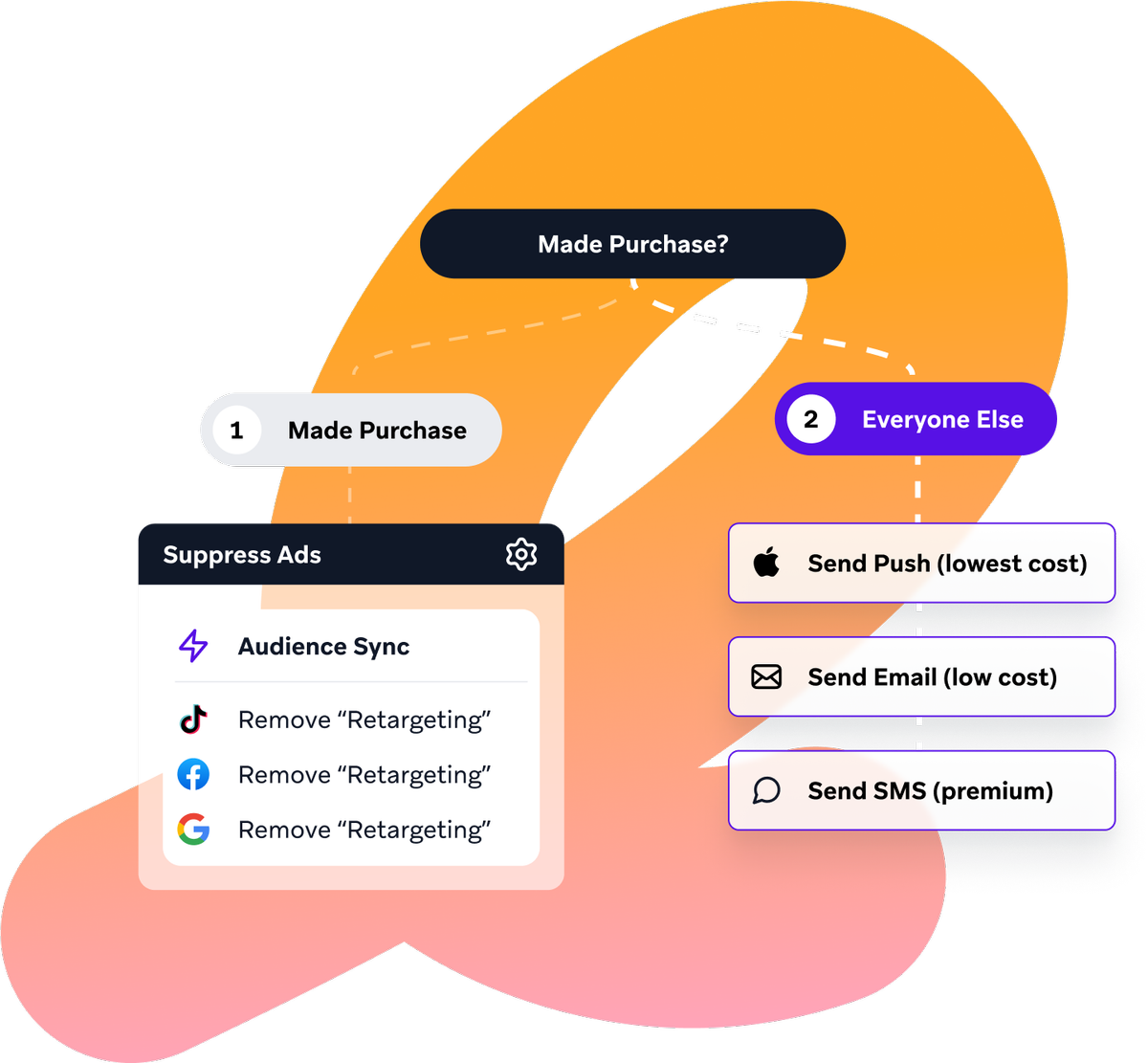 Cross-channel marketing solutions
