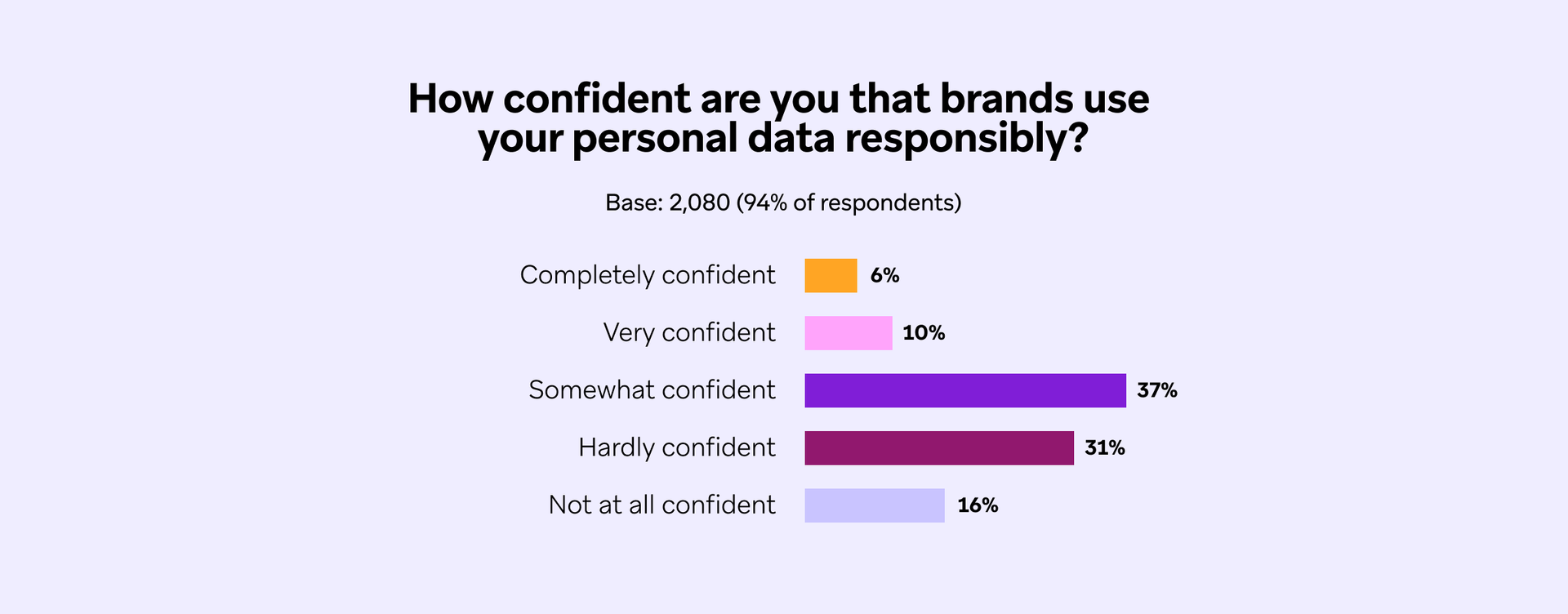 a graph showing how confident are you that brands use your personal data responsibly