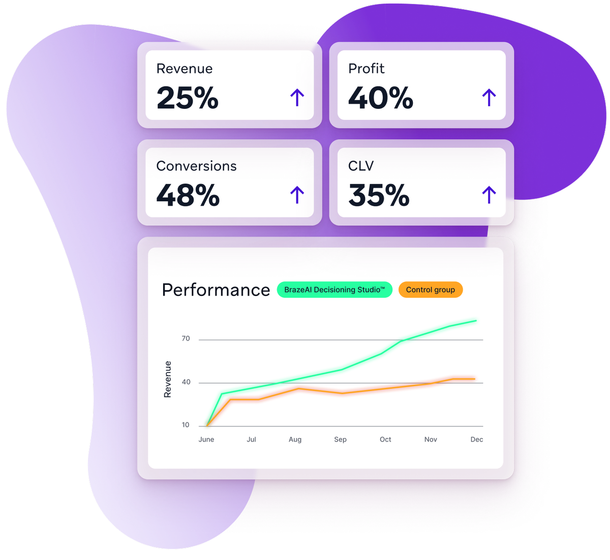 A digital dashboard displaying performance metrics with increases of 25% Revenue, 40% Profit, 48% Conversions, and 35% CLV, alongside a line graph showing BrazeAI Decisioning Studio's revenue outperforming a control group.