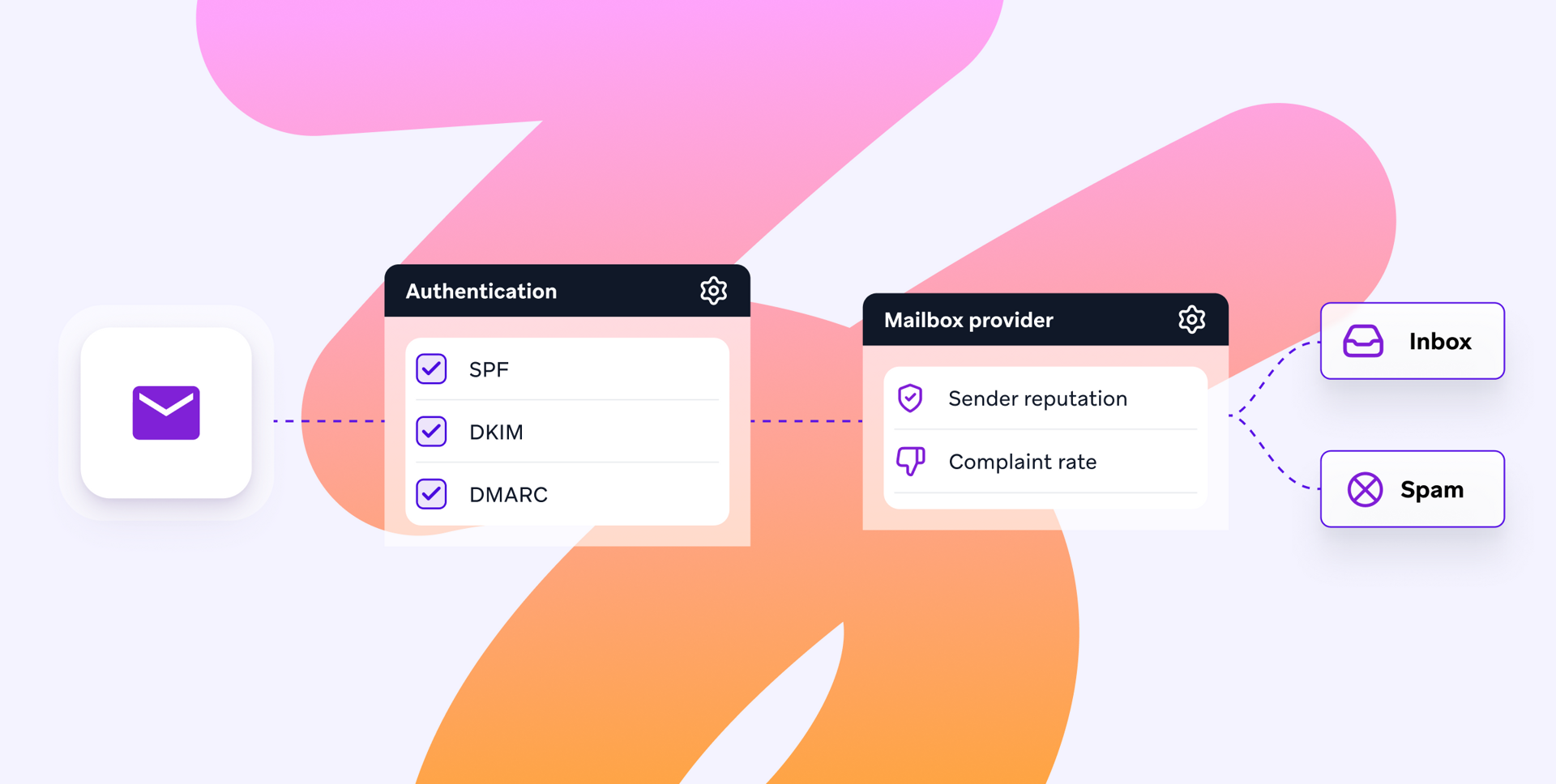 Diagram showing how email authentication checks (SPF, DKIM, and DMARC) and mailbox-provider signals such as sender reputation and complaint rate determine whether a message reaches the inbox or spam.