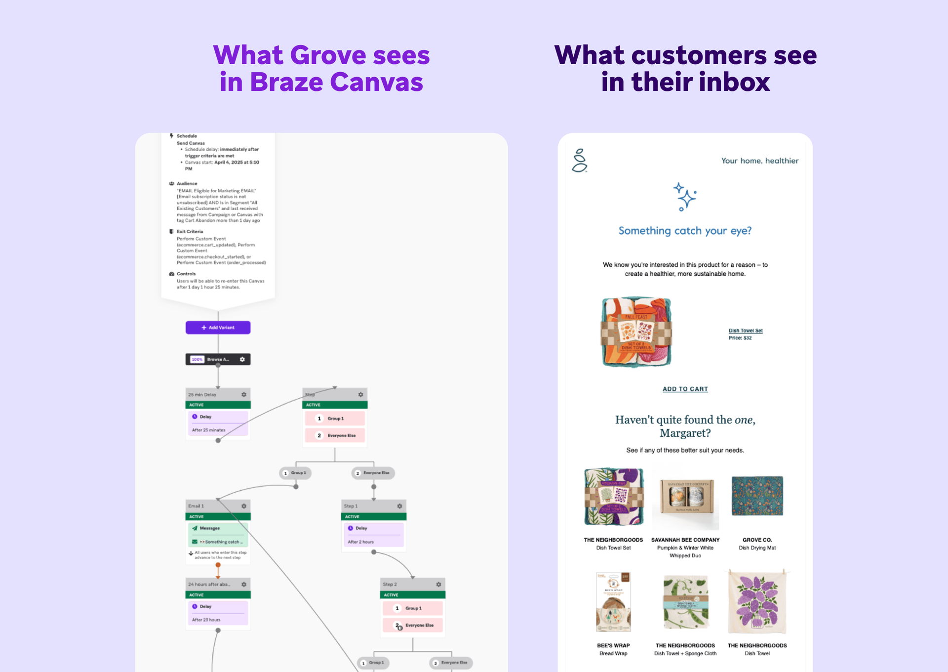 A split image showing a marketing automation workflow diagram on the left (Braze Canvas) and a personalized product recommendation email on the right (customer inbox).