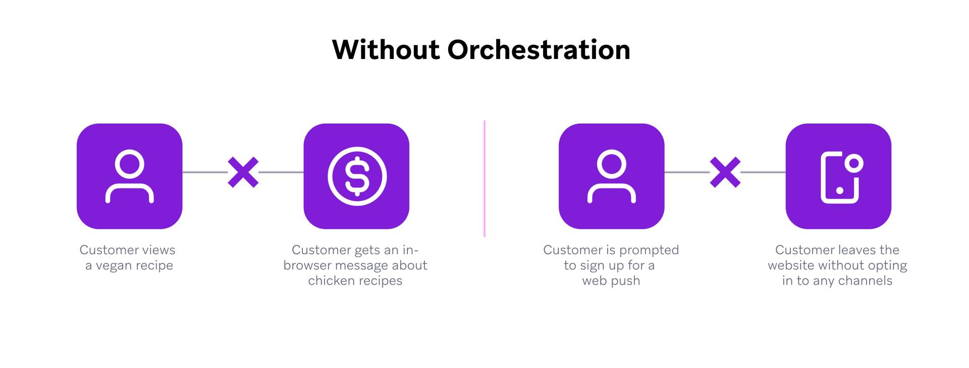 a diagram showing the process of a customer without orchestration