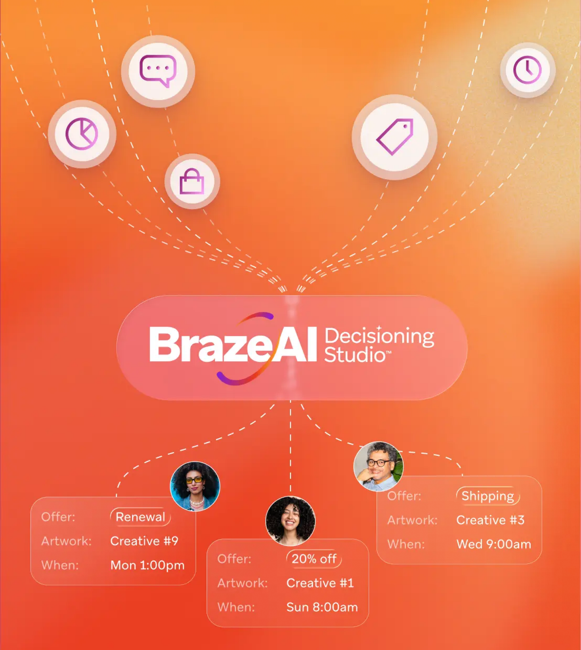 A diagram showing BrazeAI Decisioning Studio processing various inputs to deliver personalized offers (renewal, 20% off, shipping) to three individuals.