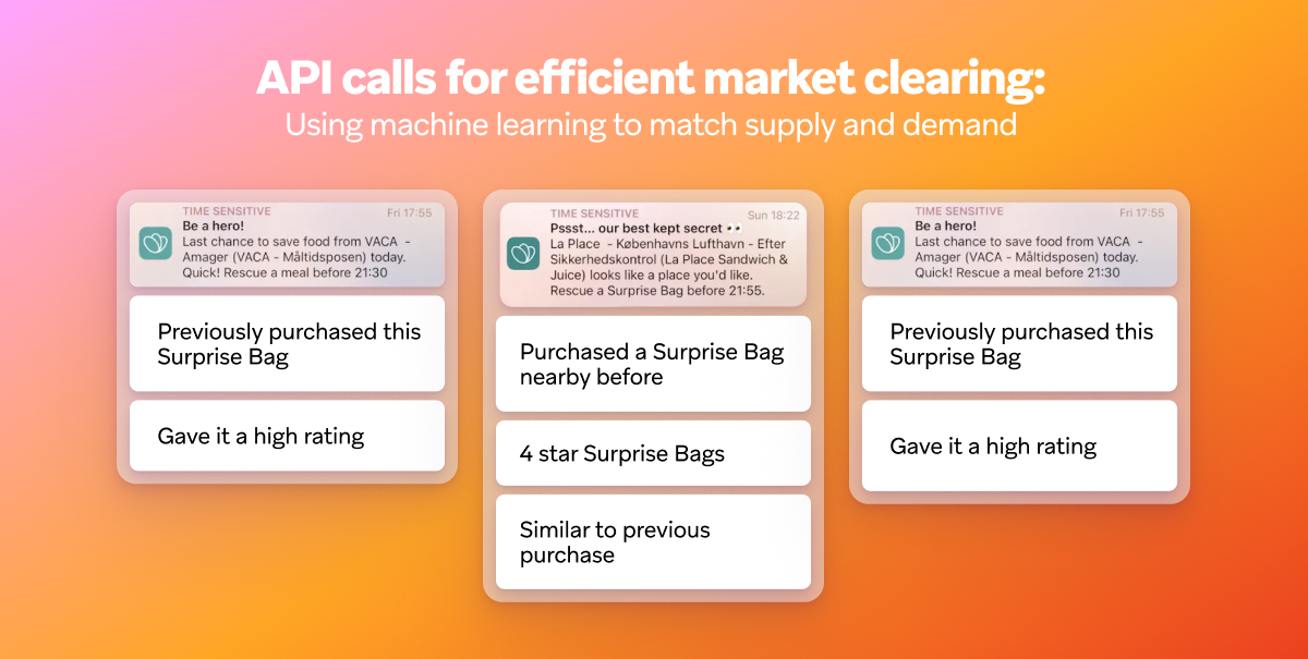 Diagram titled "API calls for efficient market clearing" showing three mobile notifications with personalized criteria like past purchases and ratings for "Surprise Bags" of surplus food.