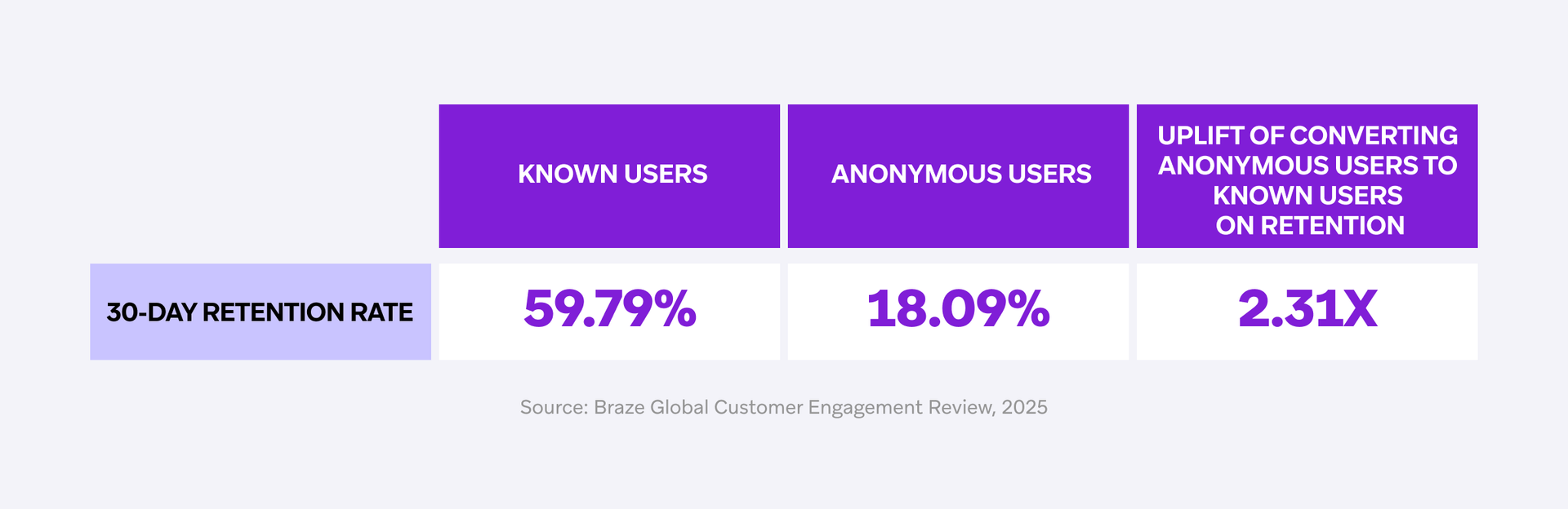 Table showing 30-day retention rates: Known Users 59.79%, Anonymous Users 18.09%, and a 2.31X uplift on retention from converting anonymous to known users.
