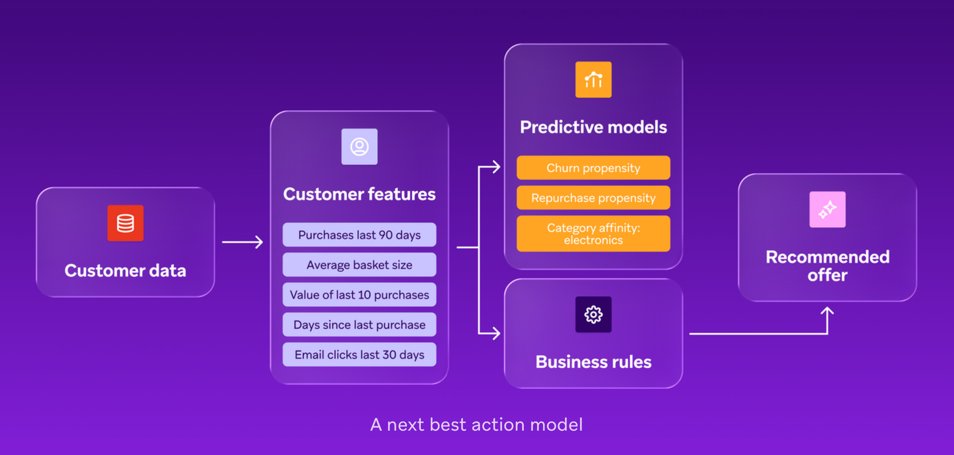 Flowchart of a 'next best action model' showing customer data feeding into customer features, then processed by predictive models and business rules to generate a recommended offer.