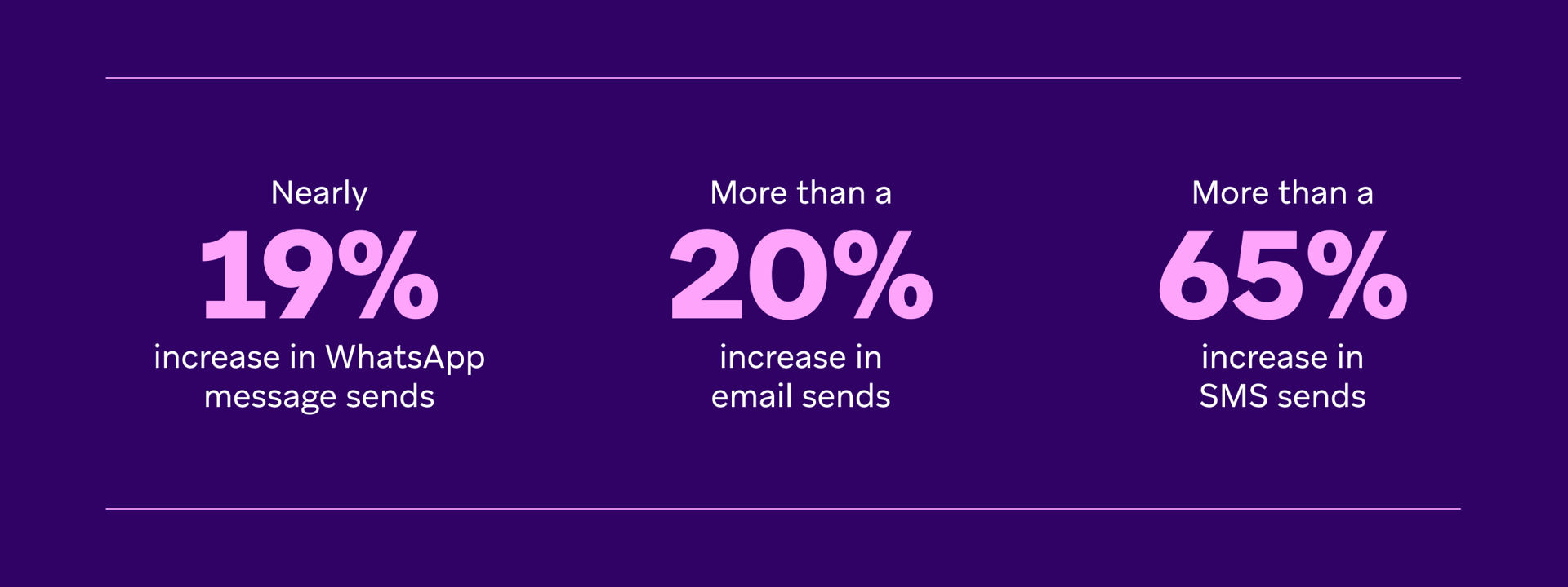 Statistics showing a nearly 19% increase in WhatsApp message sends, over 20% increase in email sends, and over 65% increase in SMS sends.