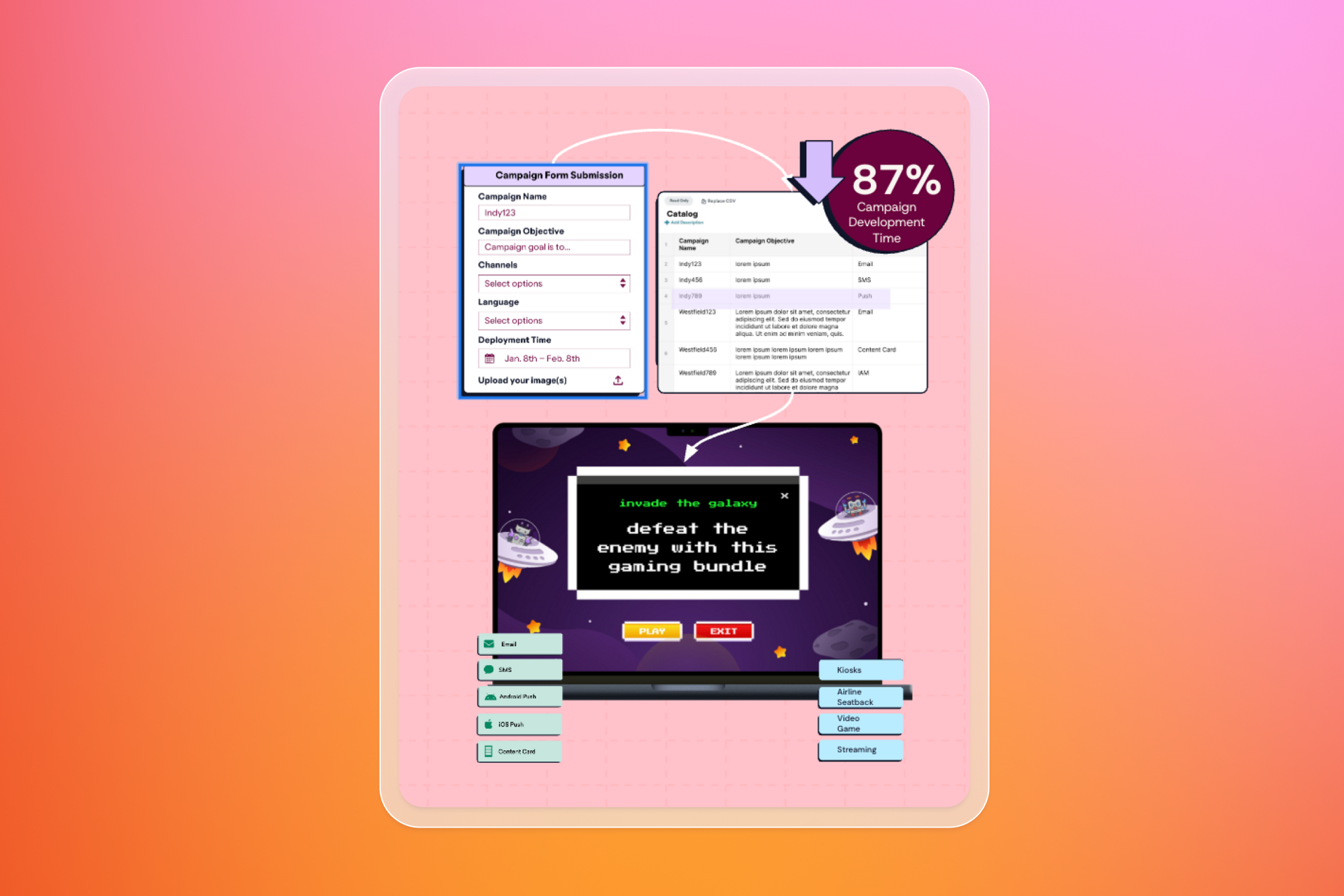 A diagram shows a campaign form, a catalog, an 87% reduction in campaign development time, and a generated gaming ad with various channel options.