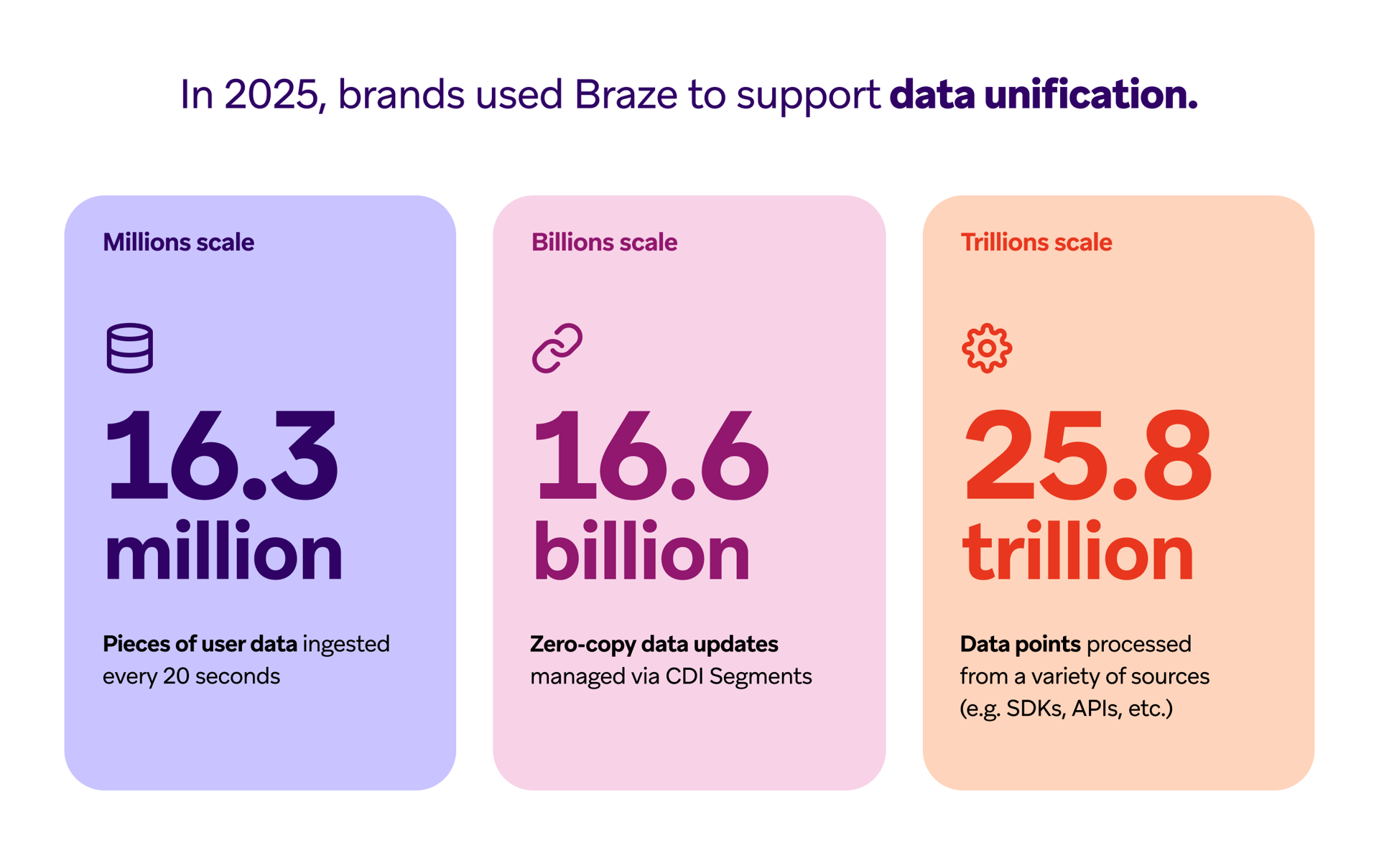 Braze data unification statistics for 2025: 16.3 million user data pieces ingested every 20 seconds, 16.6 billion zero-copy data updates, and 25.8 trillion data points processed.