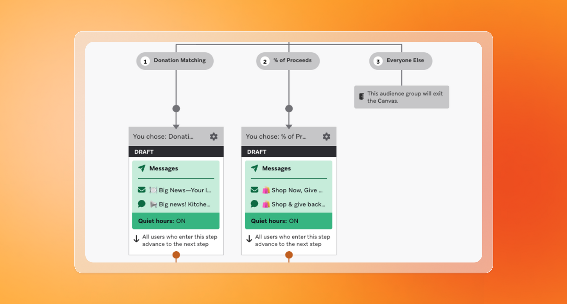 Workflow diagram splitting audiences into Donation Matching, % of Proceeds, and Everyone Else, with message steps for the first two groups and an exit for the third.