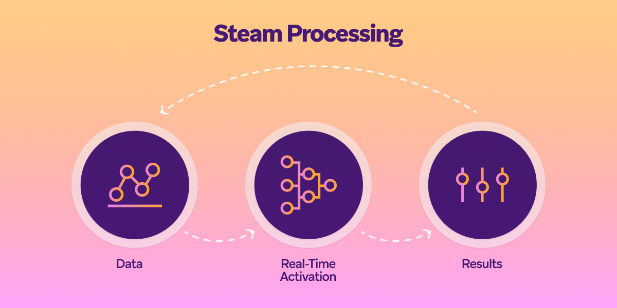 a diagram showing the process of steam processing