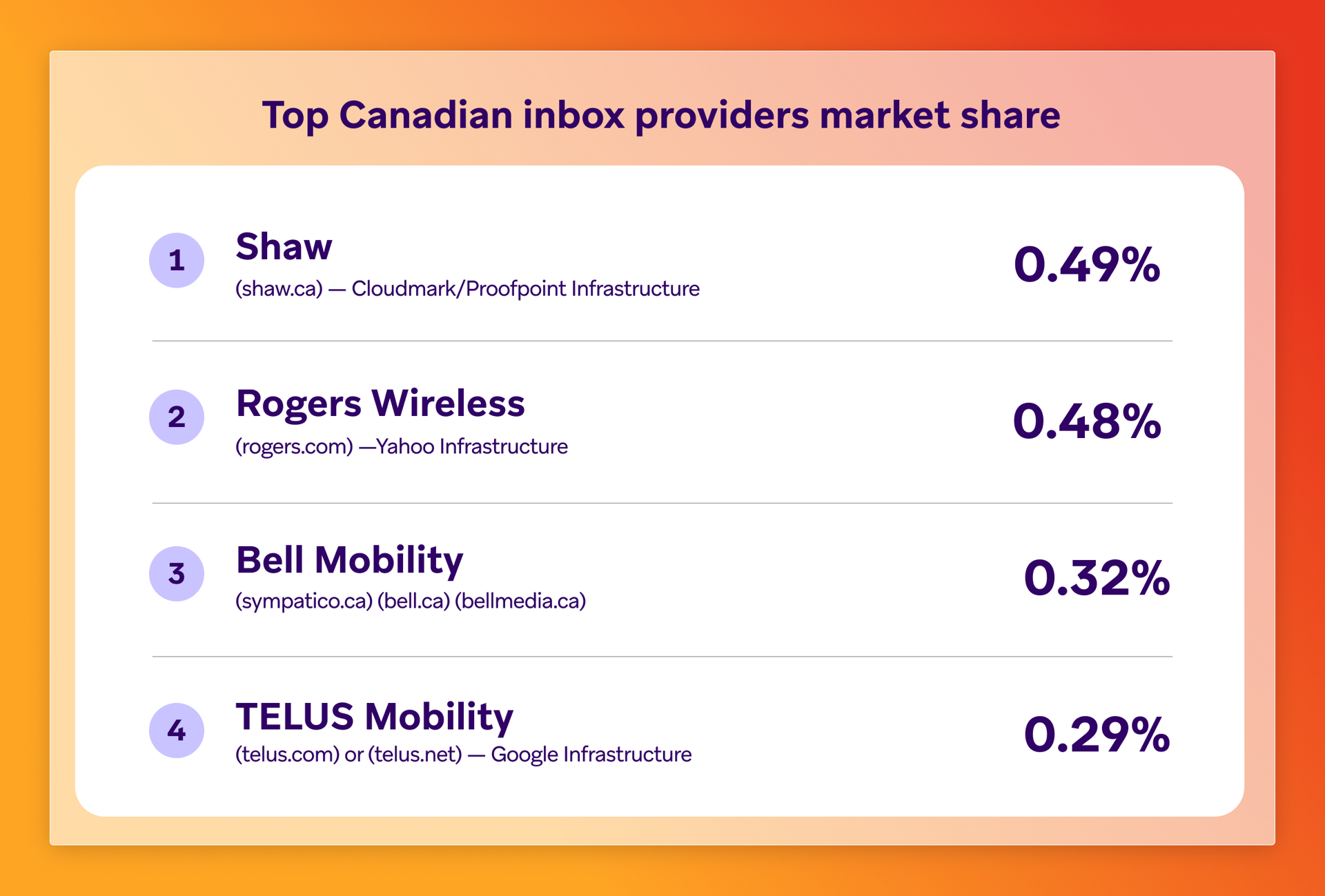 top Canadian inbox providers market share rankings