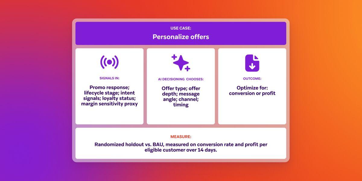 Diagram outlining AI-driven offer personalization, detailing inputs like promo response and loyalty status, AI choices for offer type and timing, outcome of optimized conversion or profit, and measurement via randomized holdout.