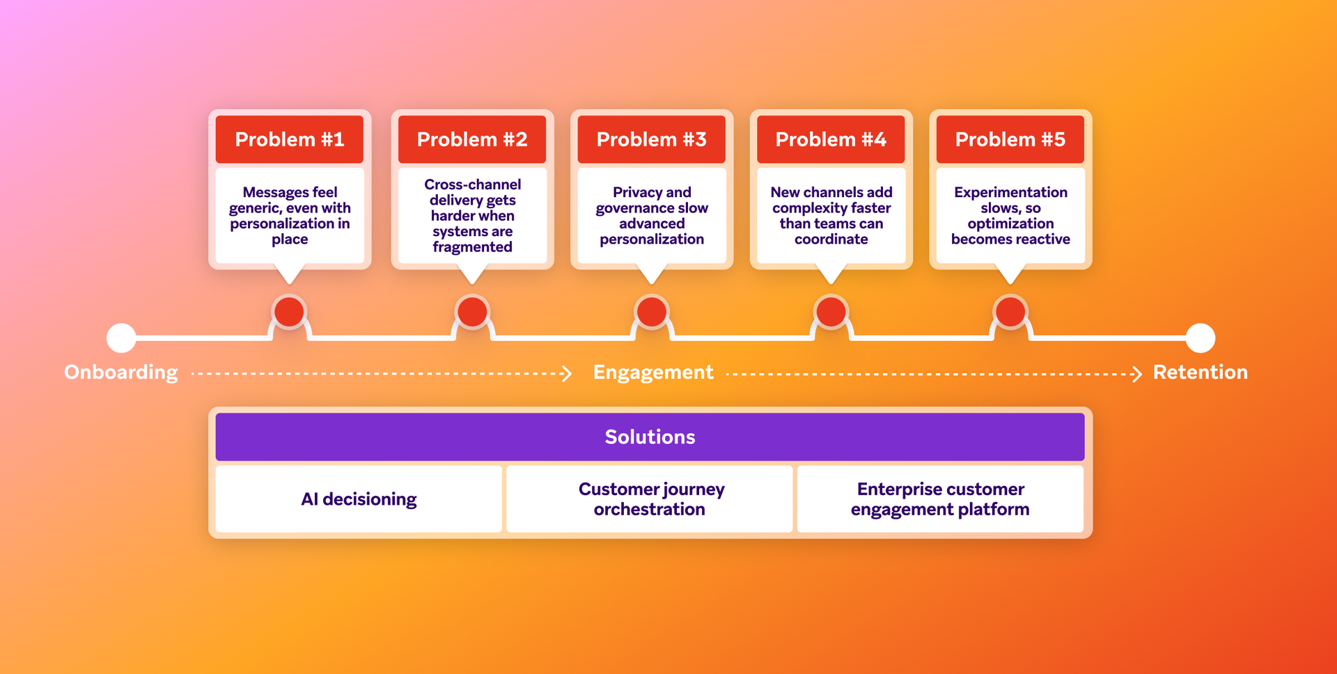 A diagram showing a customer journey timeline from Onboarding to Retention, with five common customer engagement problems listed above it, and three solutions (AI decisioning, customer journey orchestration, enterprise customer engagement platform) listed below.