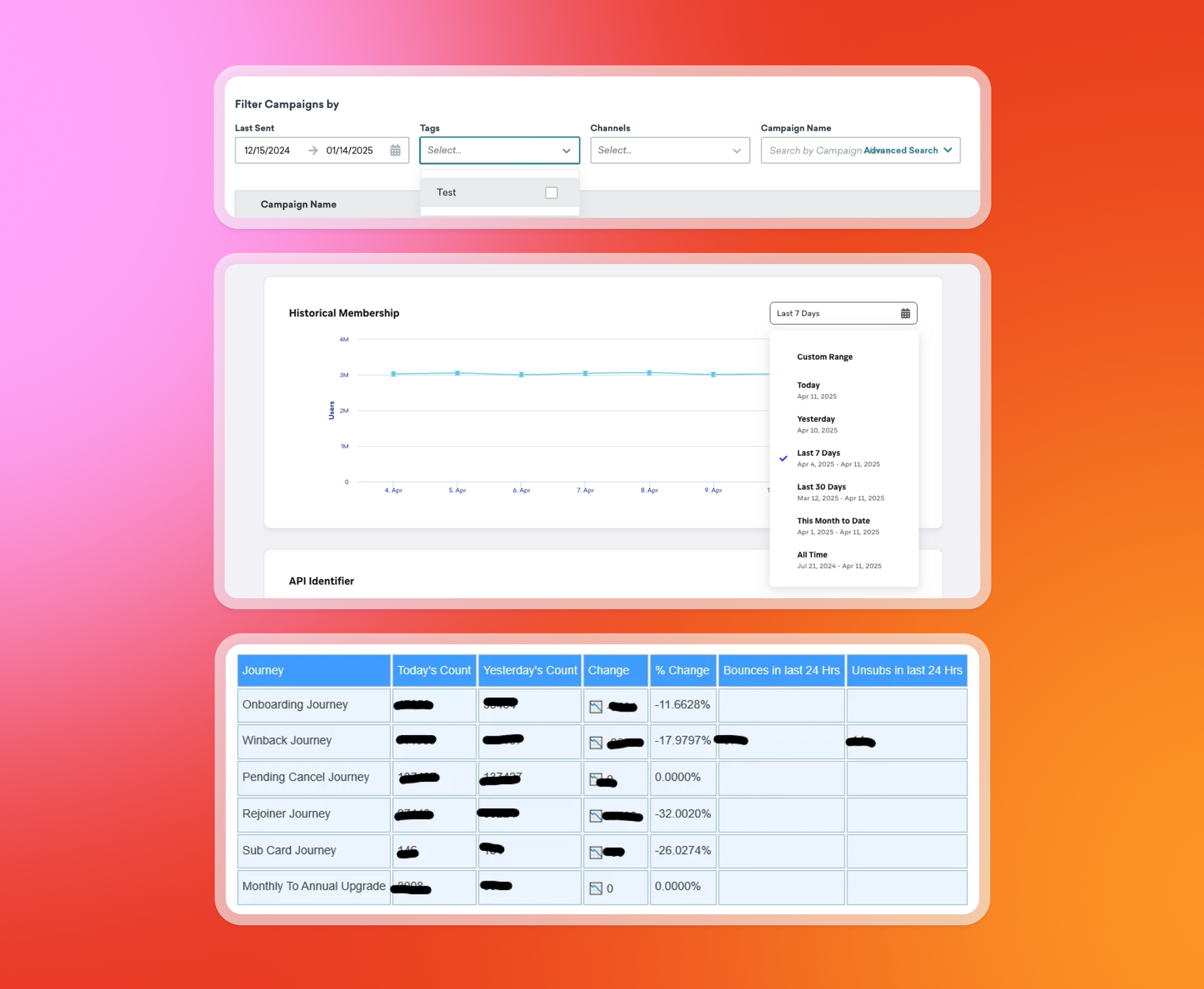 A digital analytics dashboard showing campaign filters, a historical membership graph, and a table of user journey performance metrics.