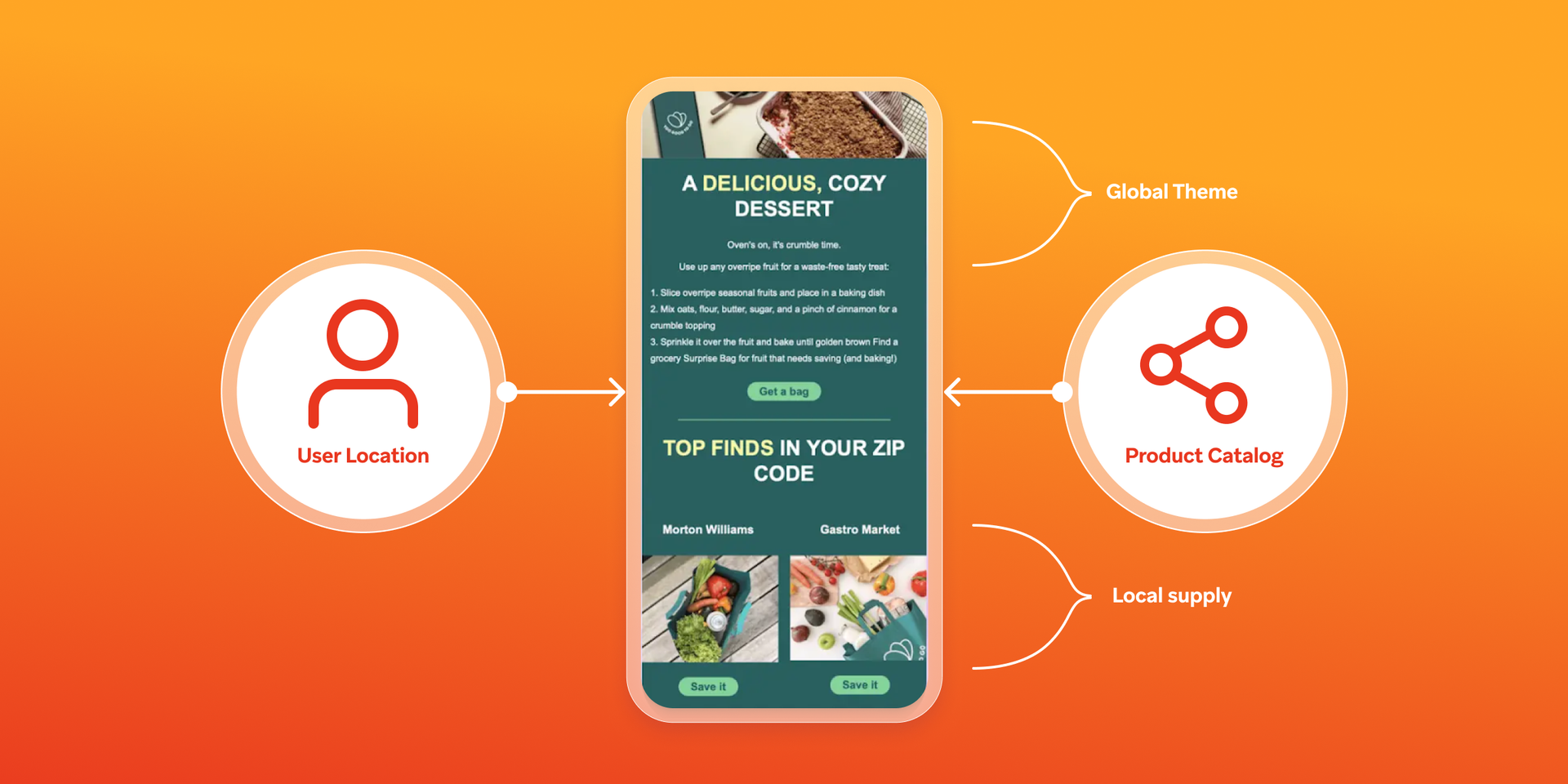 Mobile app content personalized by user location, product catalog, global theme, and local supply, showing a dessert recipe and local market finds.
