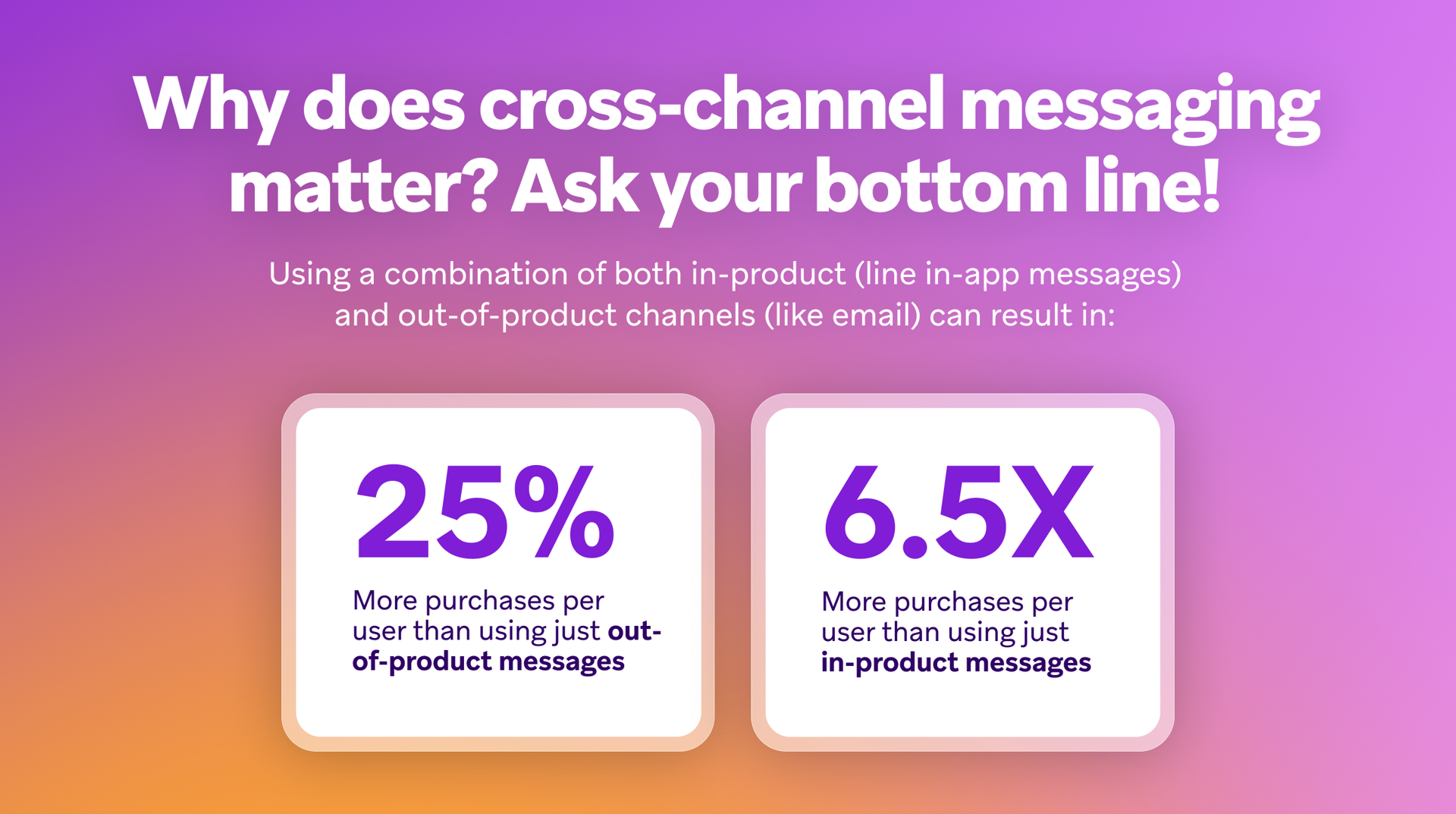Graphic titled "Why does cross-channel messaging matter?", showing that using combined in-product and out-of-product channels results in 25% more purchases than just out-of-product messages, and 6.5x more purchases than just in-product messages.