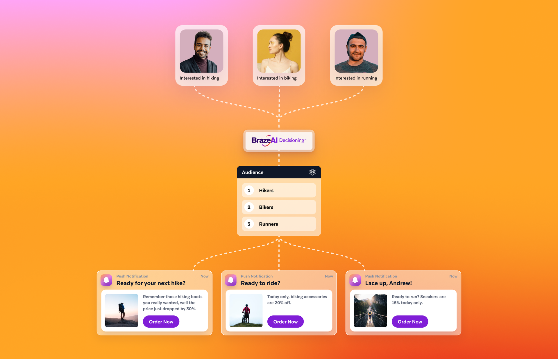 A BrazeAI decisioning diagram showing customer segmentation by interests (hiking, biking, running) leading to personalized push notifications.
