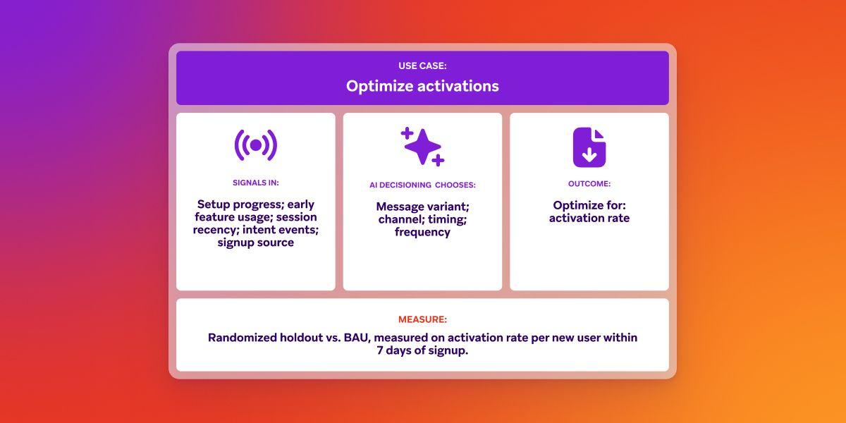 Diagram titled "Optimize activations" outlining signals (setup progress, usage, source), AI choices (message, channel, timing, frequency), and outcome (optimizing activation rate), measured via randomized holdout.