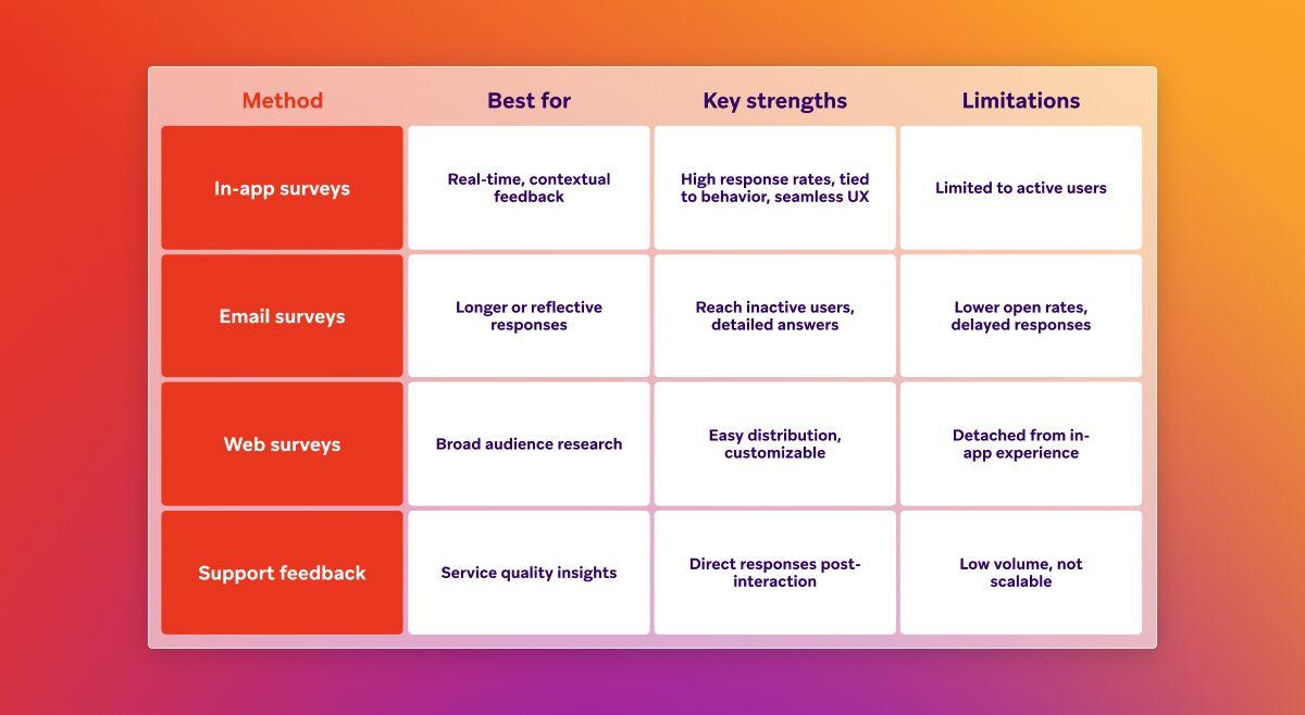 Table comparing In-app, Email, Web surveys, and Support feedback methods, detailing their best use cases, strengths, and limitations.