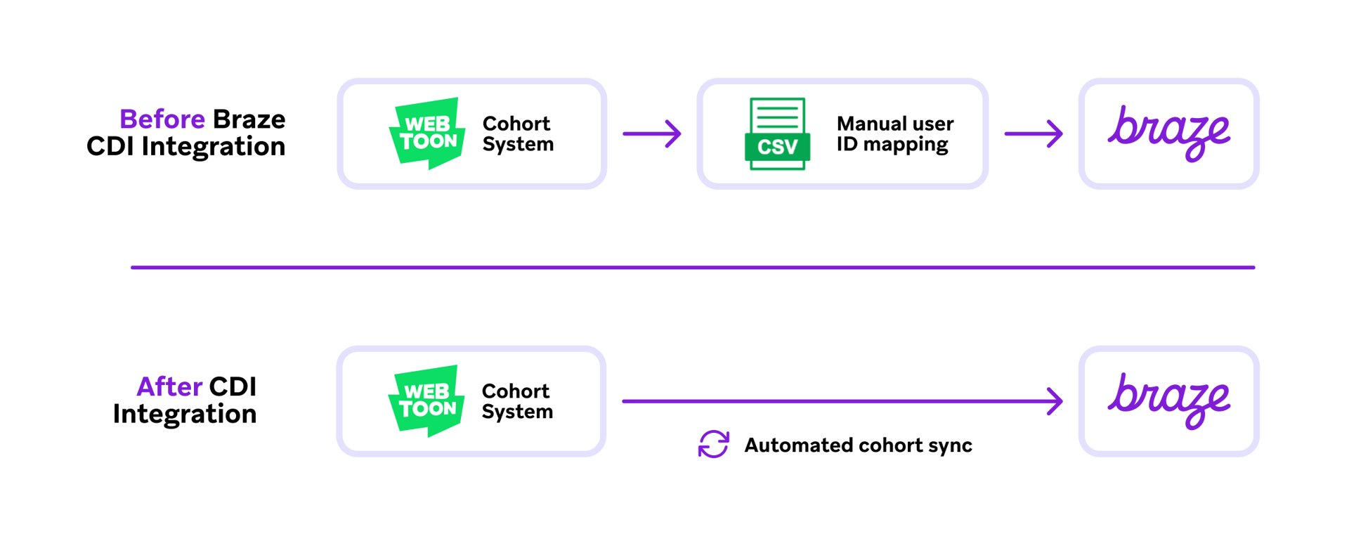 a diagram showing before and after braze cdi integration