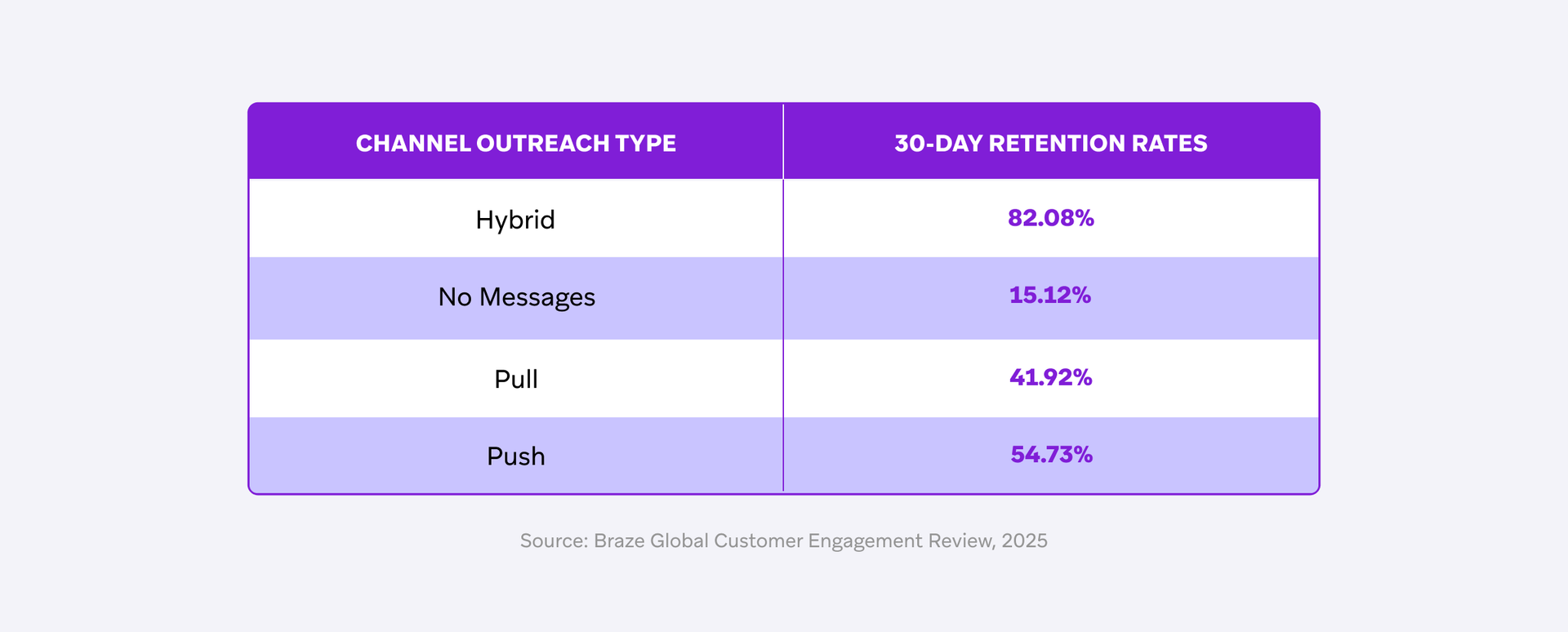 Table showing 30-day retention rates by channel outreach type: Hybrid 82.08%, No Messages 15.12%, Pull 41.92%, Push 54.73%.