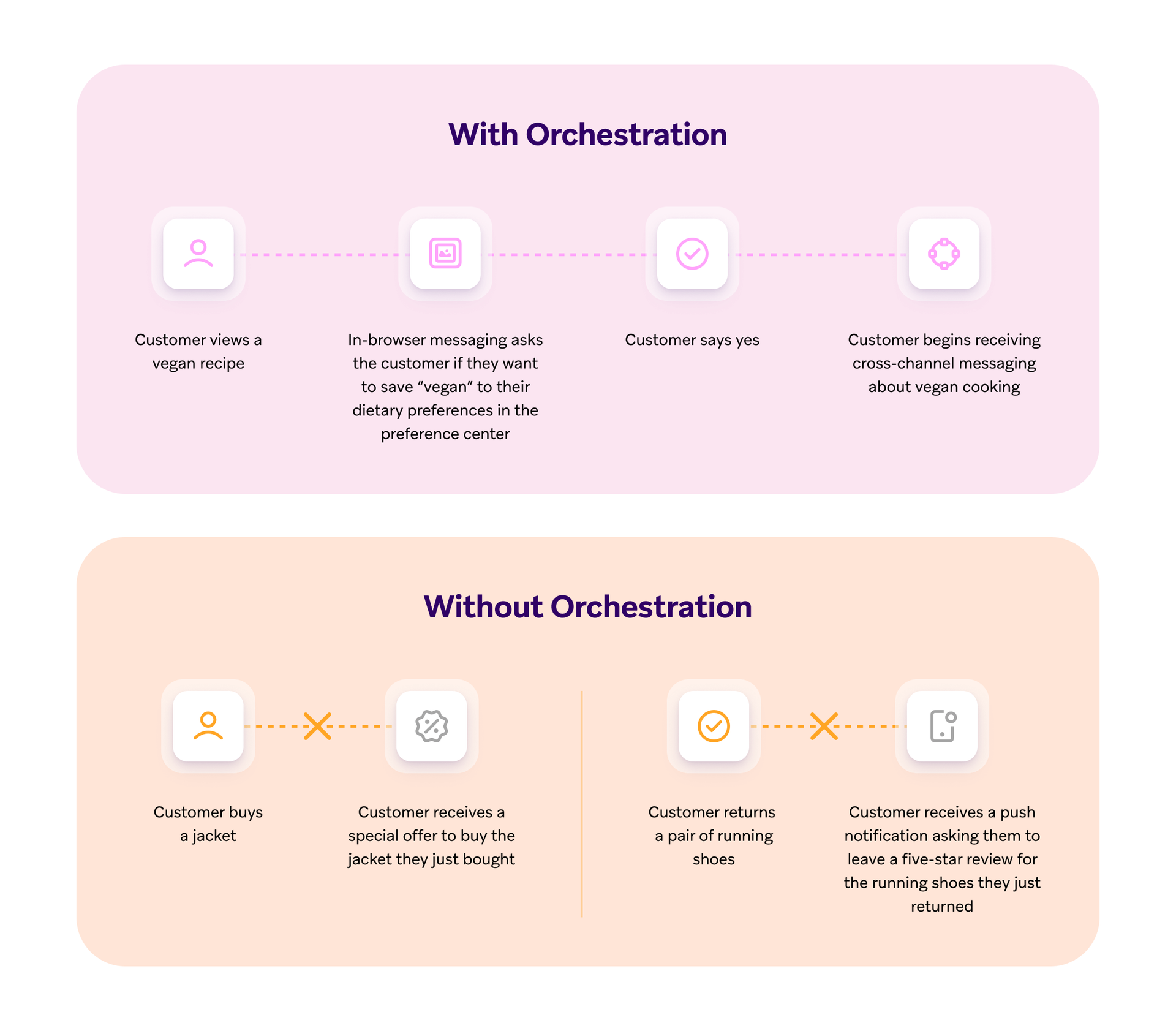 a diagram showing the difference between with and without orchestration