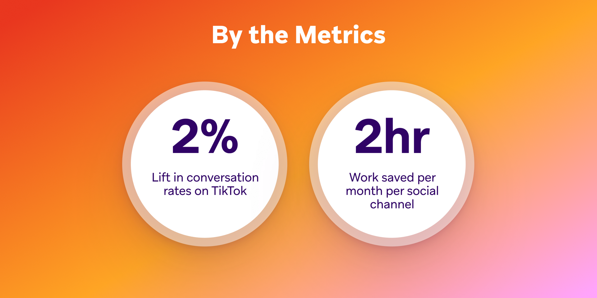 Title "By the Metrics" with two circles showing: "2% Lift in conversation rates on TikTok" and "2hr Work saved per month per social channel".