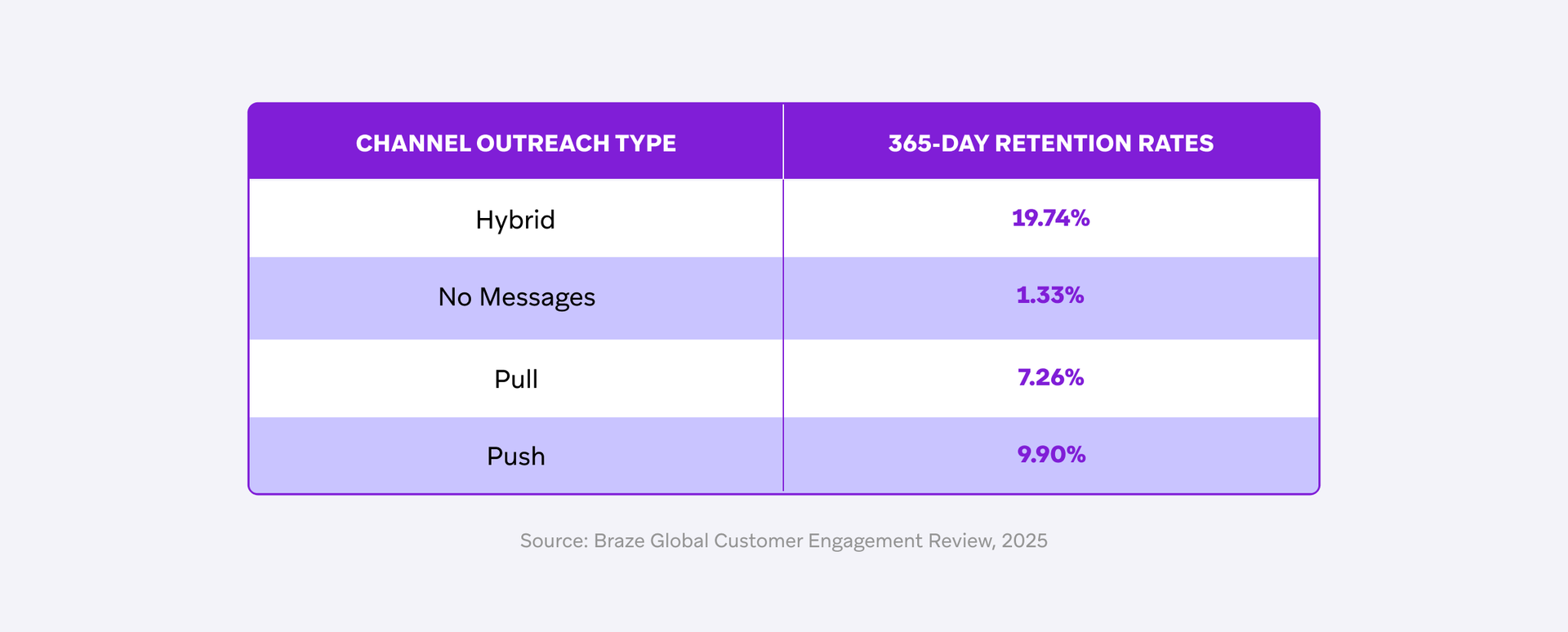 Table displaying 365-day retention rates by channel outreach type, with Hybrid at 19.74% and No Messages at 1.33%.