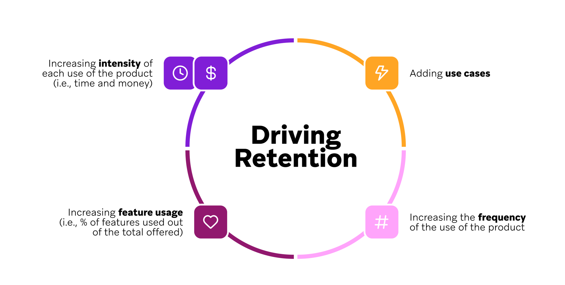 a diagram showing the driving retention of a product