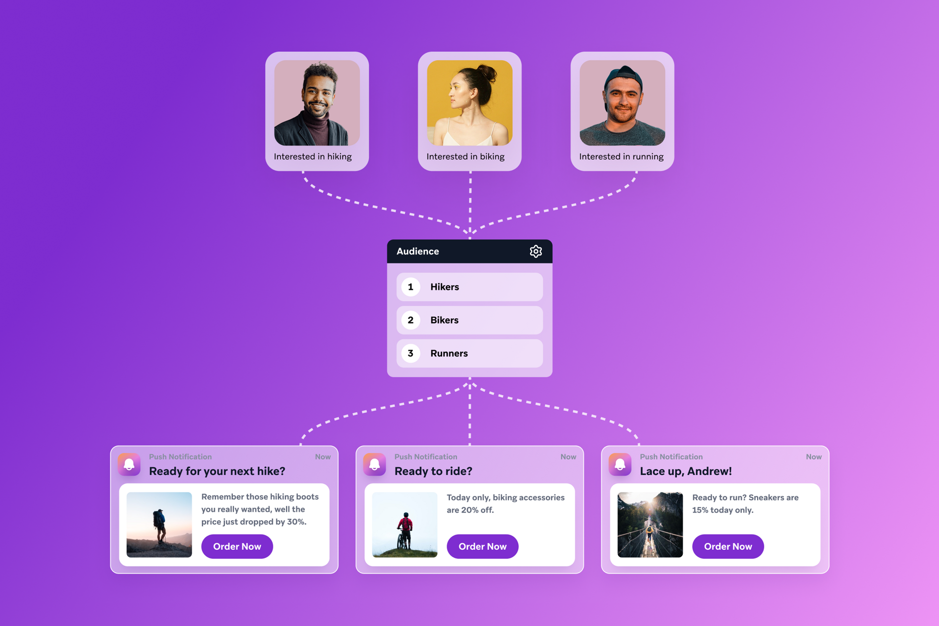 A diagram showing user segmentation by interest (hiking, biking, running) delivering targeted push notifications.