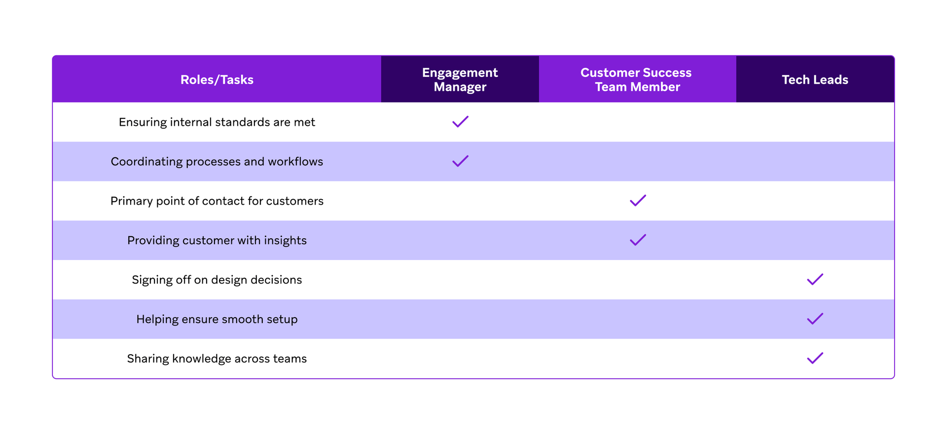 A table outlining tasks and the corresponding roles responsible: Engagement Manager, Customer Success Team Member, and Tech Leads.