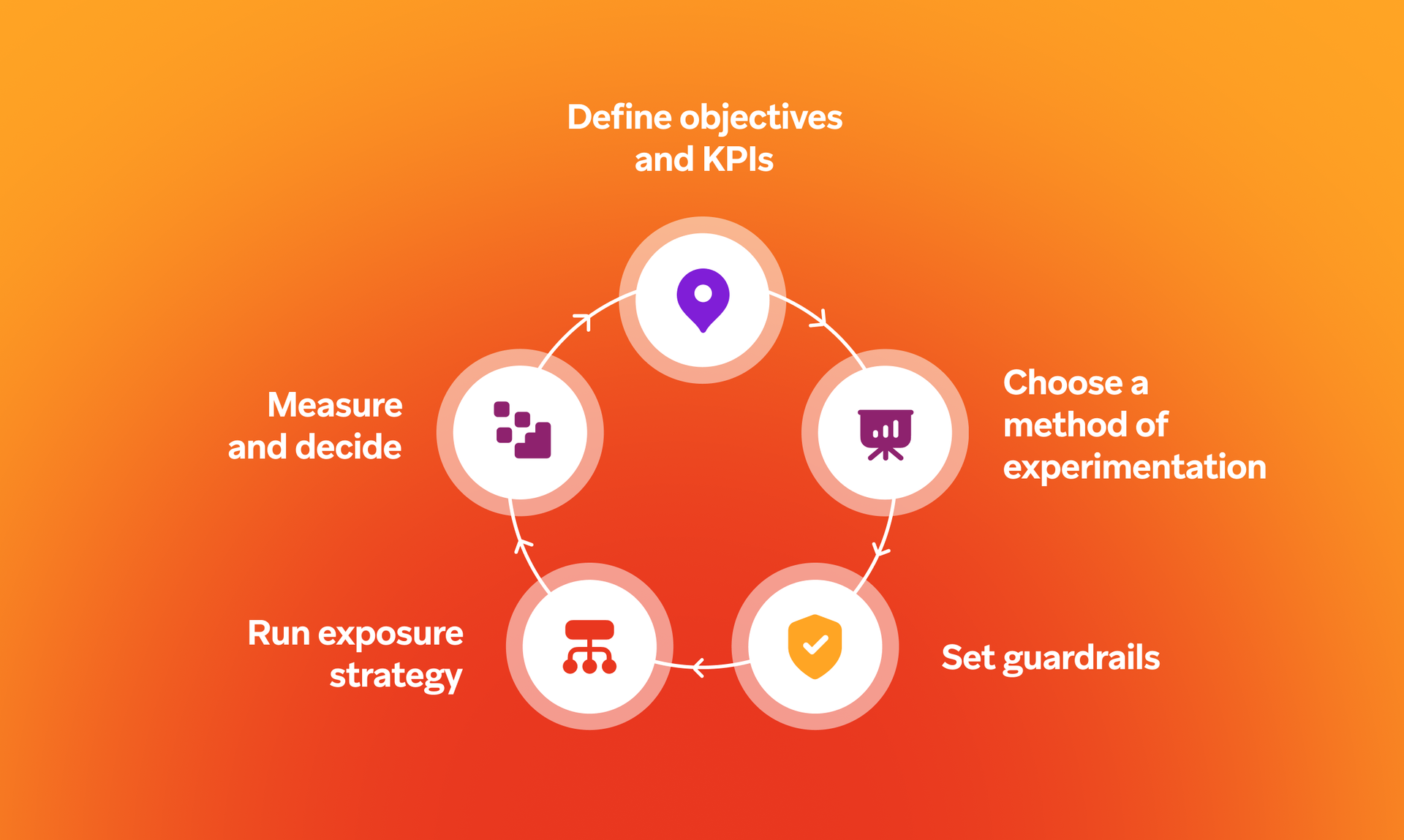Diagram illustrating a 5-step circular process: Define objectives and KPIs, Choose a method of experimentation, Set guardrails, Run exposure strategy, and Measure and decide.
