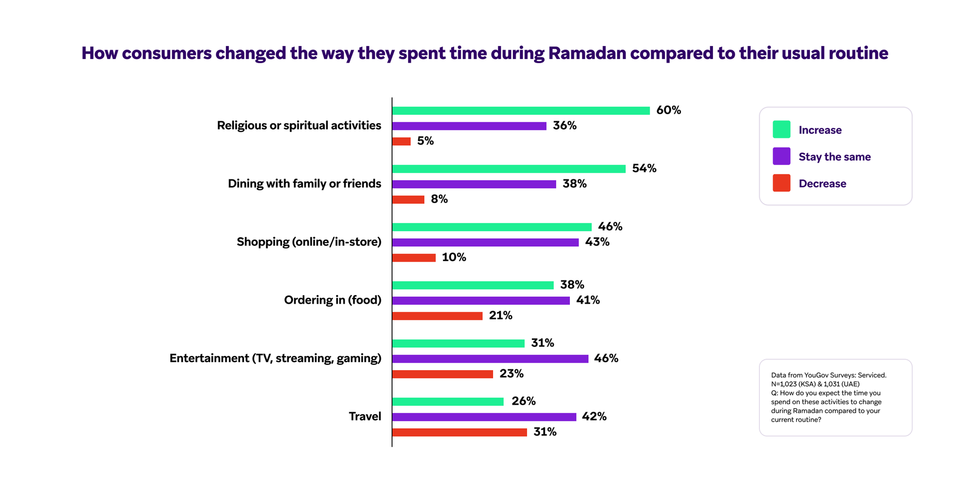 Bar chart showing how consumers changed time spent on activities like religious, dining, shopping, entertainment, and travel during Ramadan, indicating percentages for increase, decrease, or no change.