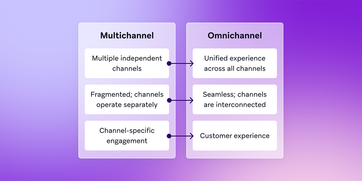 A comparison diagram illustrating that Multichannel involves multiple independent and fragmented channels, while Omnichannel offers a unified, seamless, and interconnected customer experience.