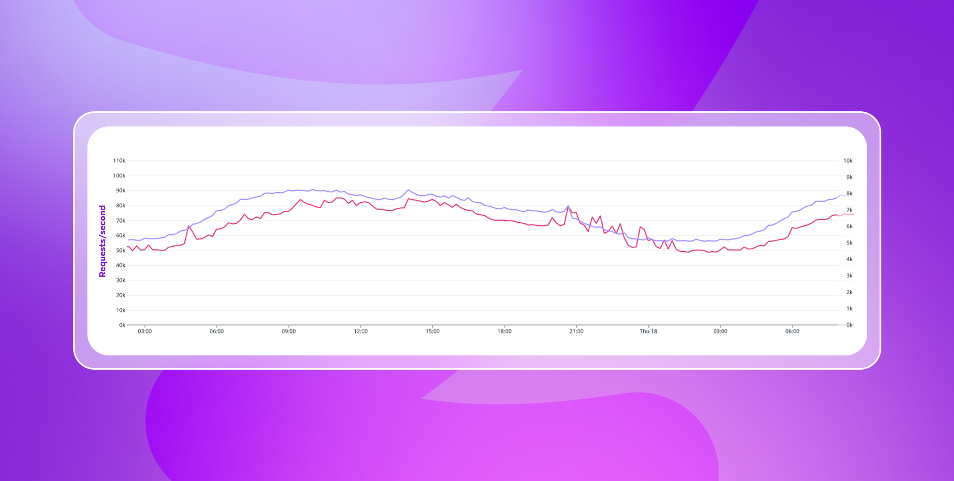 a purple background with a graph showing the number of followers