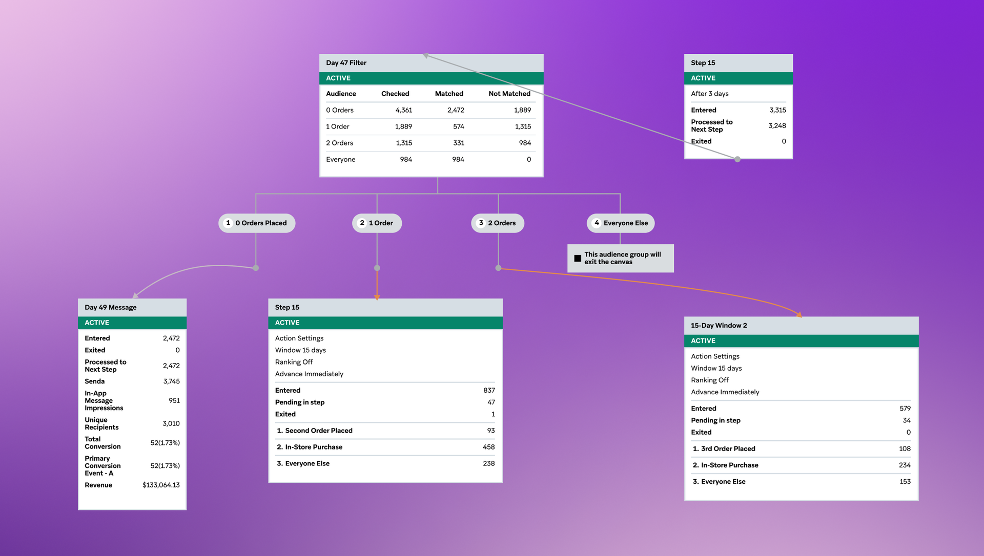 Marketing automation flowchart showing customer segments by order count, their progression through messages and steps, and associated performance metrics.