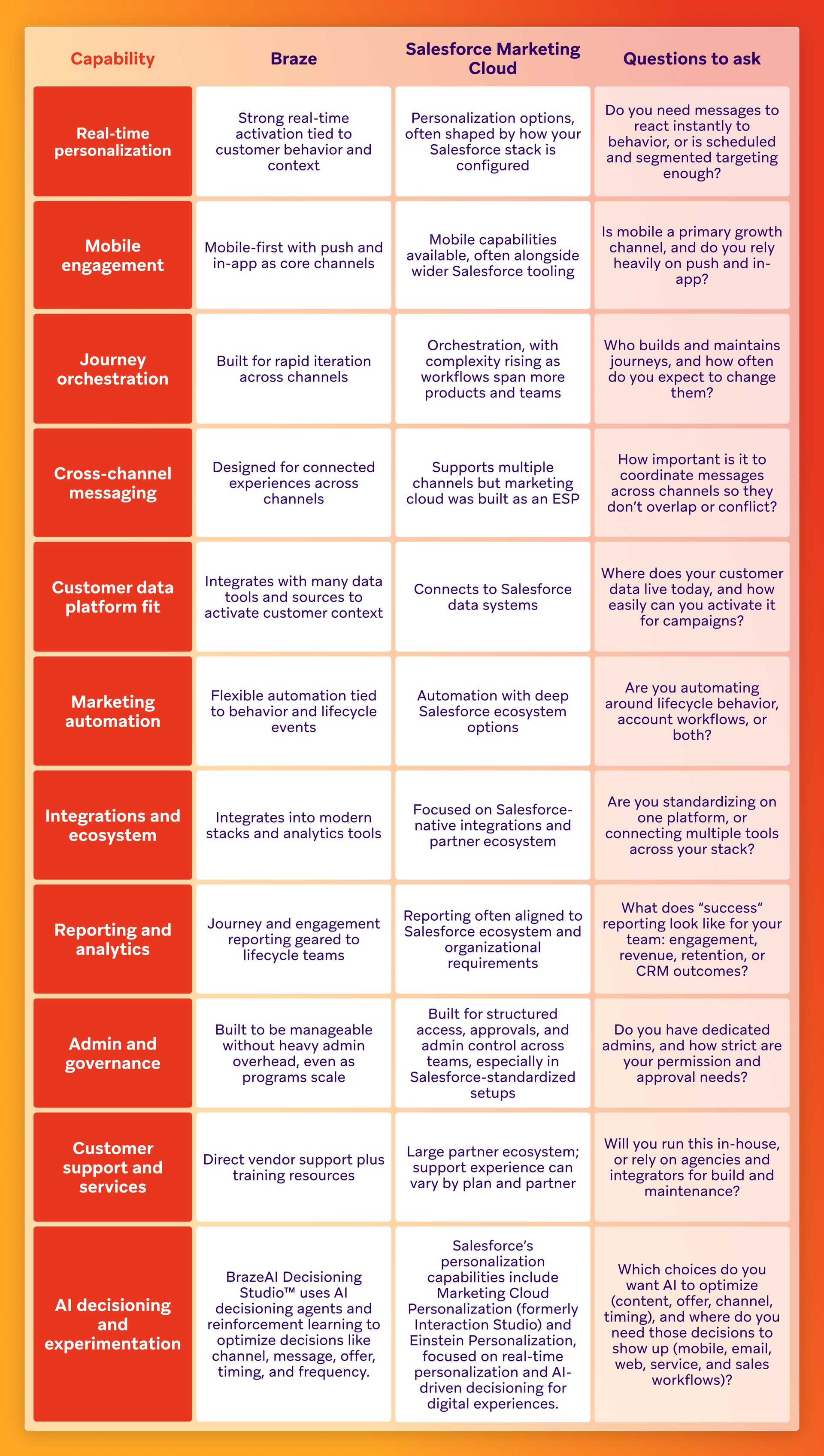 Table comparing Braze and Salesforce Marketing Cloud across eleven marketing capabilities, with guiding questions for each.