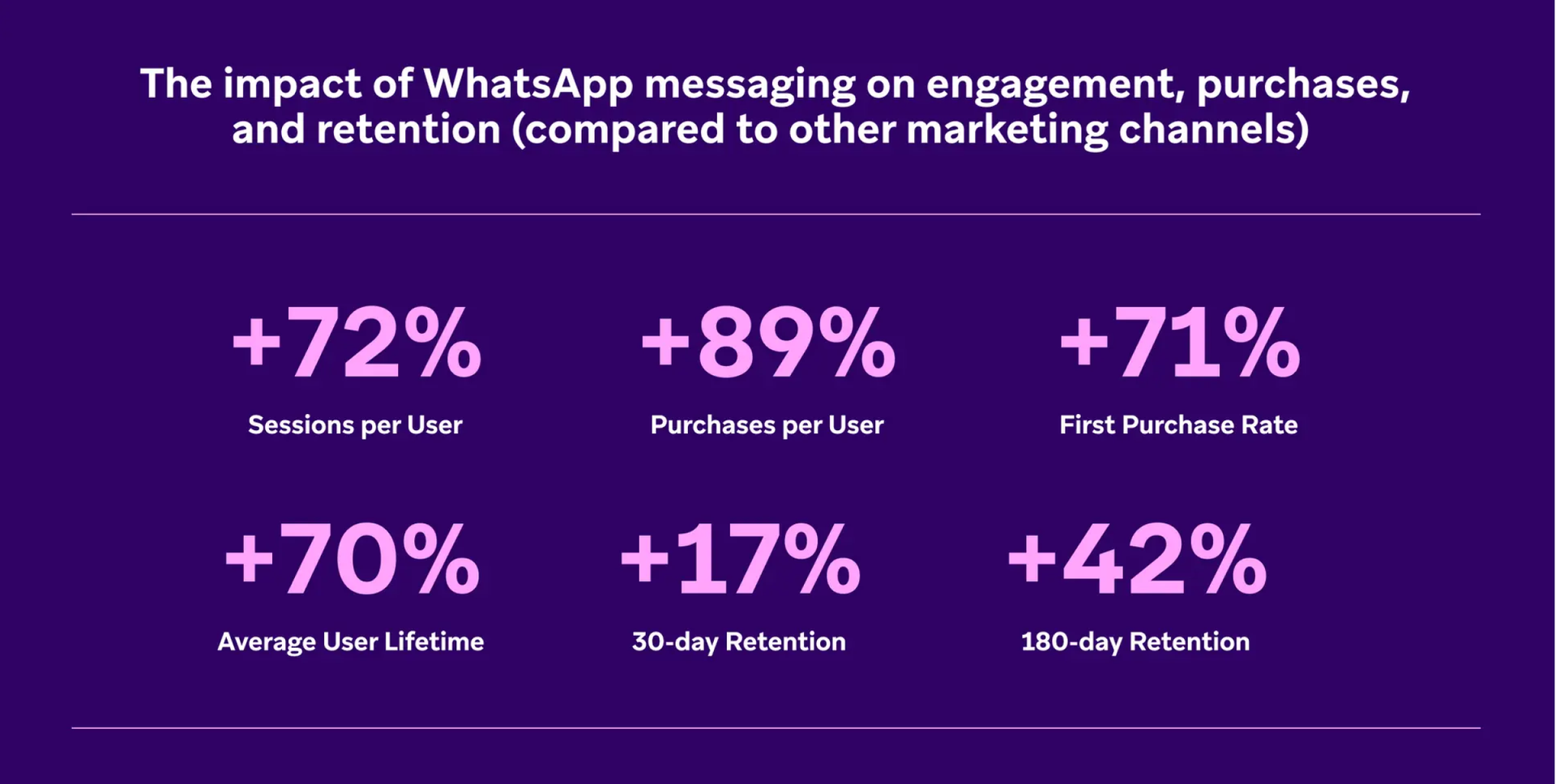 the impact of whatsapp messaging on engagement purchases and retention compared to other marketing channels