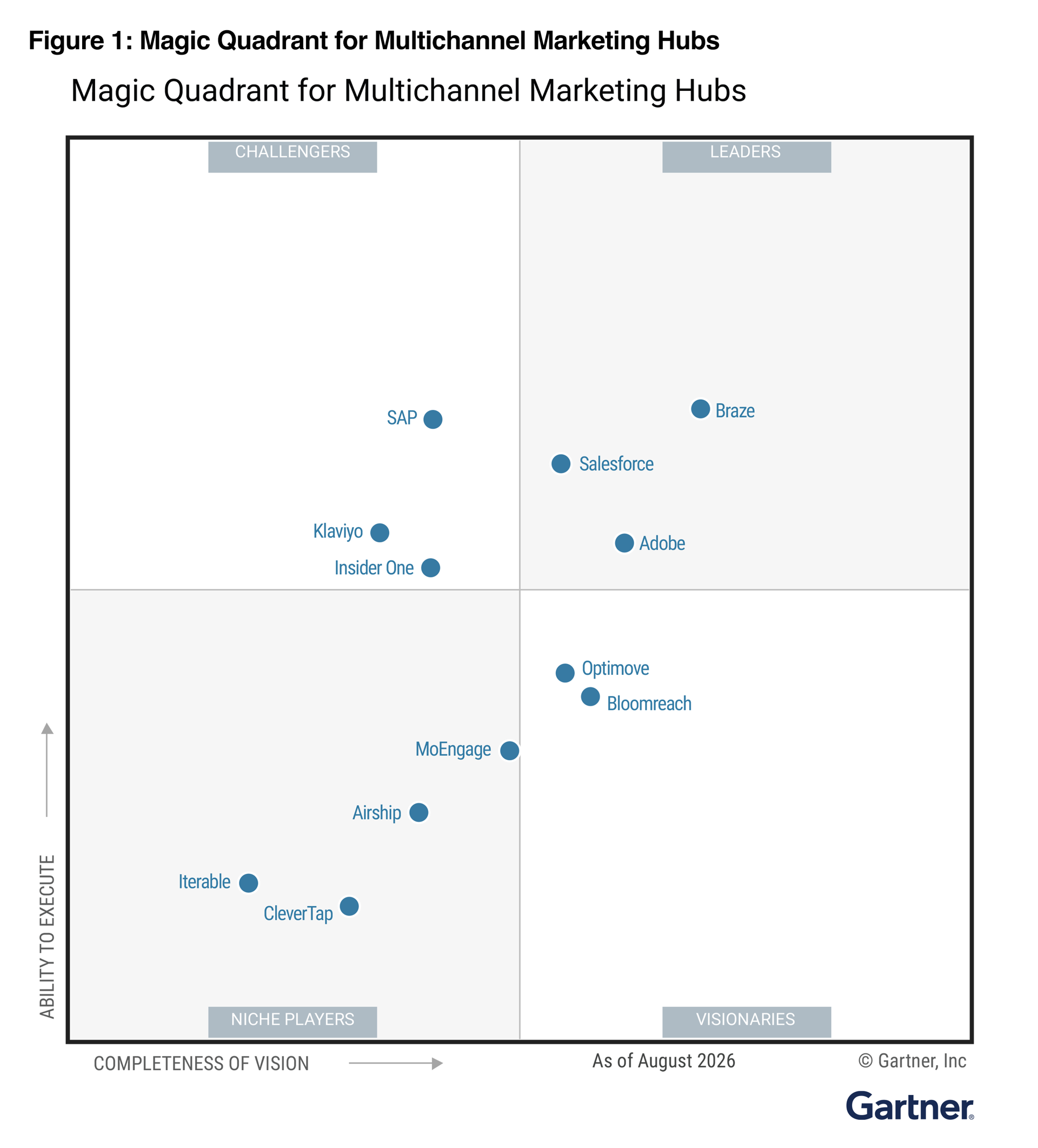 Magic Quadrant for Multichannel Marketing Hubs