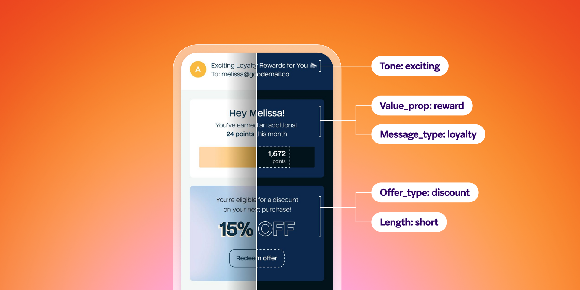 A phone displays an email featuring loyalty points and a 15% discount, with annotations describing its 'exciting' tone, 'reward' value, 'loyalty' message, 'discount' offer, and 'short' length.