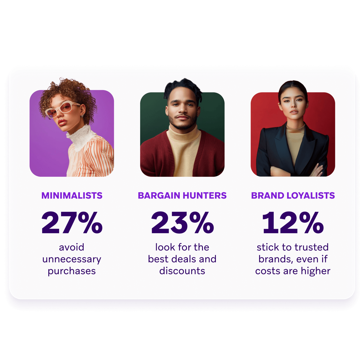 Data visualization graphic showing three shopper segments: 27% Minimalists who avoid unnecessary purchases, 23% Bargain Hunters who look for the best deals, and 12% Brand Loyalists who stick to trusted brands.