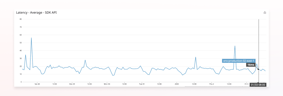 Average processing latency for SDK data ingestion