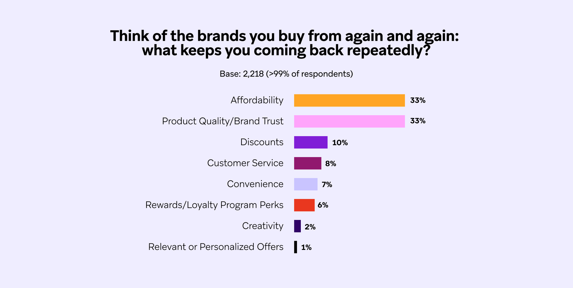 a graph showing what keeps you coming back repeatedly