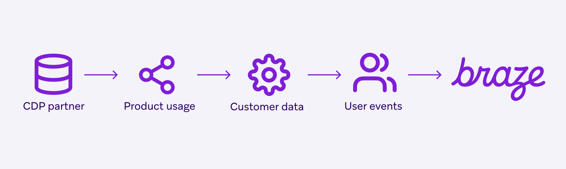 Need more? Click <a href="{entry:144559@1:url||https://www.braze.com/resources/articles/exploring-the-technical-side-of-ingesting-data-into-braze}"><span>here</span></a> to learn all about how Braze ingests customer data.