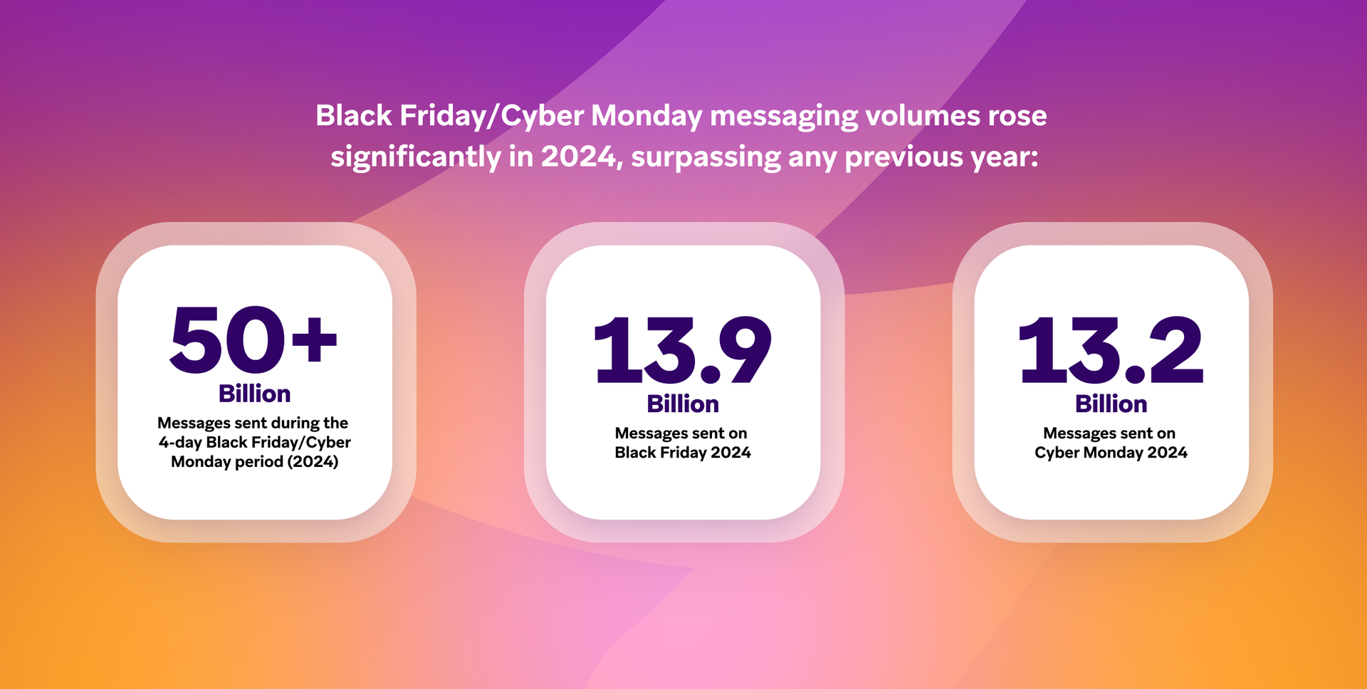 a black friday / cyber monday messaging volumes rose significantly in 2024 surpassing any previous year