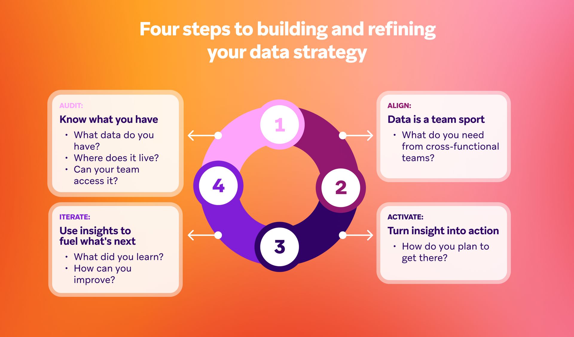 Diagram outlining four steps to building and refining a data strategy in a circular flow: 1. Audit (Know what you have), 2. Align (Data is a team sport), 3. Activate (Turn insight into action), and 4. Iterate (Use insights to fuel what's next).