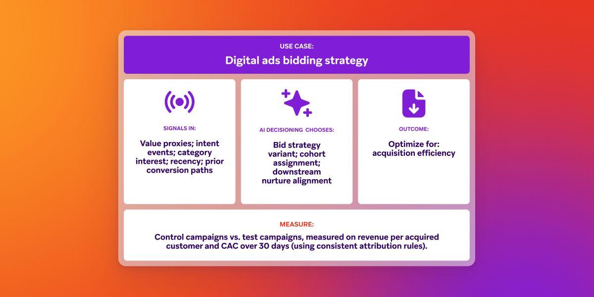 A diagram outlining a digital ads bidding strategy, detailing signals in, AI decisioning choices, the outcome of optimizing for acquisition efficiency, and measurement methods.